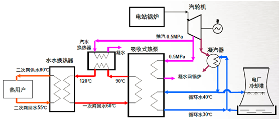 溴化鋰熱泵在集中供熱系統中的應用